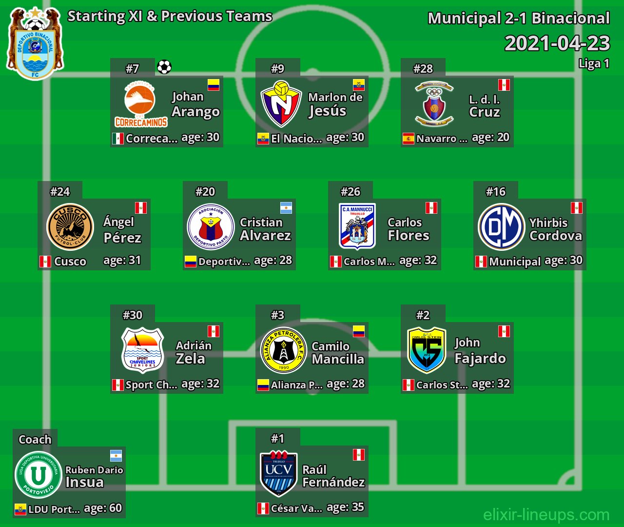 Binacional Starting XI & Previous Teams 2021-04-23