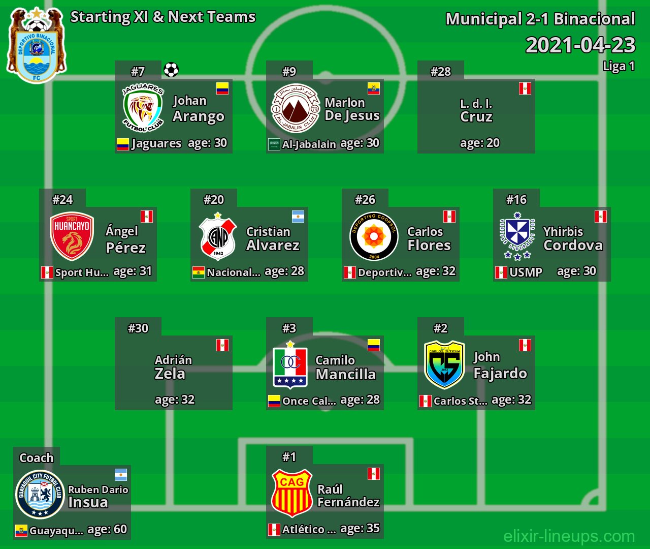 Binacional Starting XI & Next Teams 2021-04-23