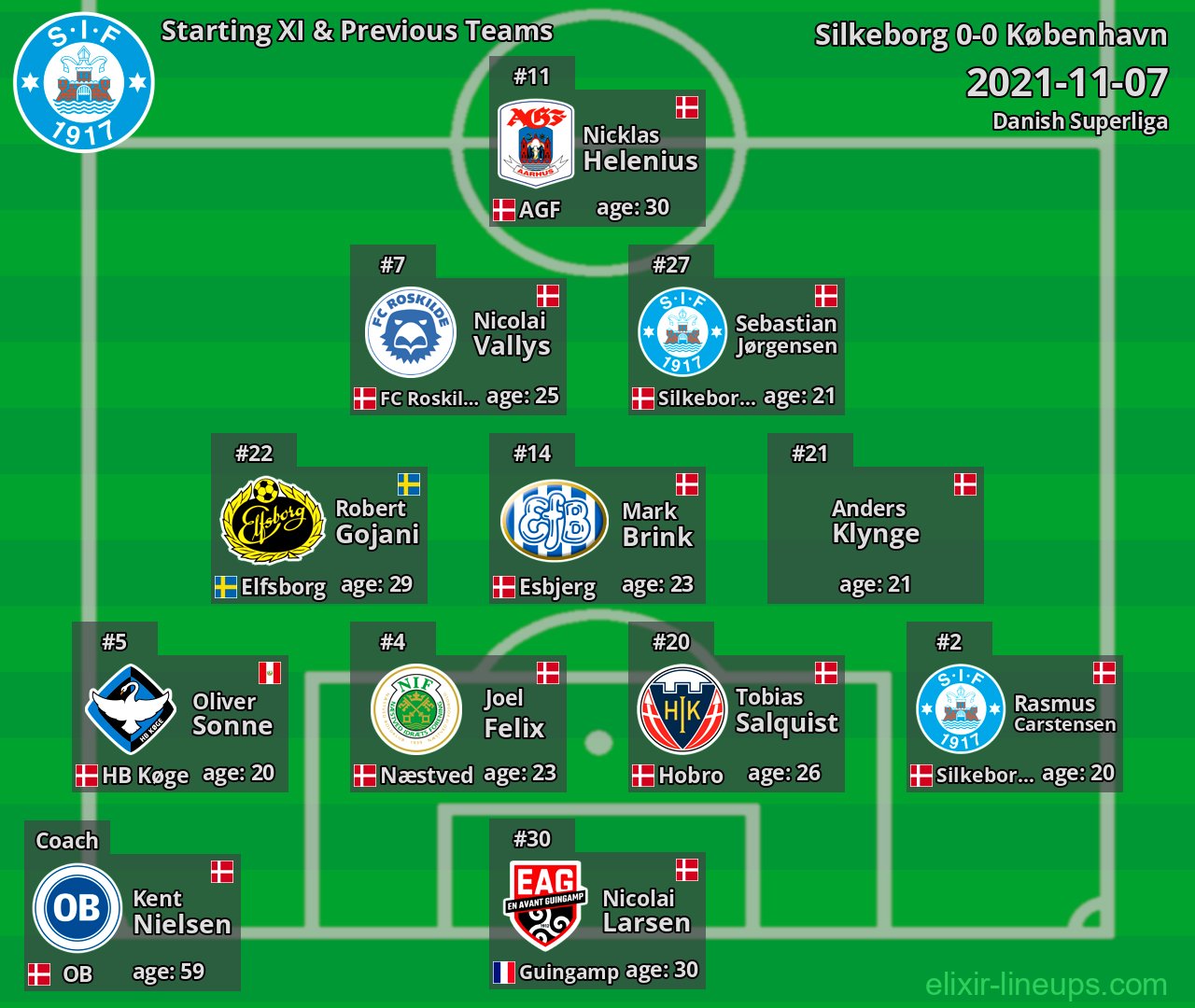 Silkeborg Starting XI & Previous Teams 2021-11-07