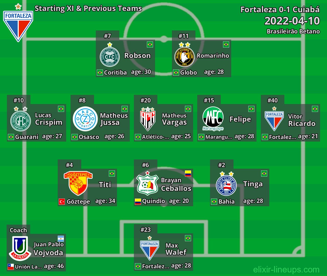 Fortaleza Starting XI & Previous Teams 2022-04-10