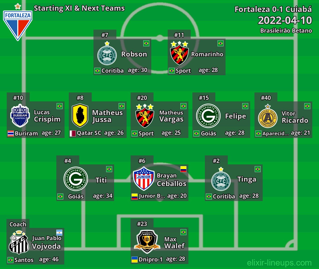 Fortaleza Starting XI & Next Teams 2022-04-10