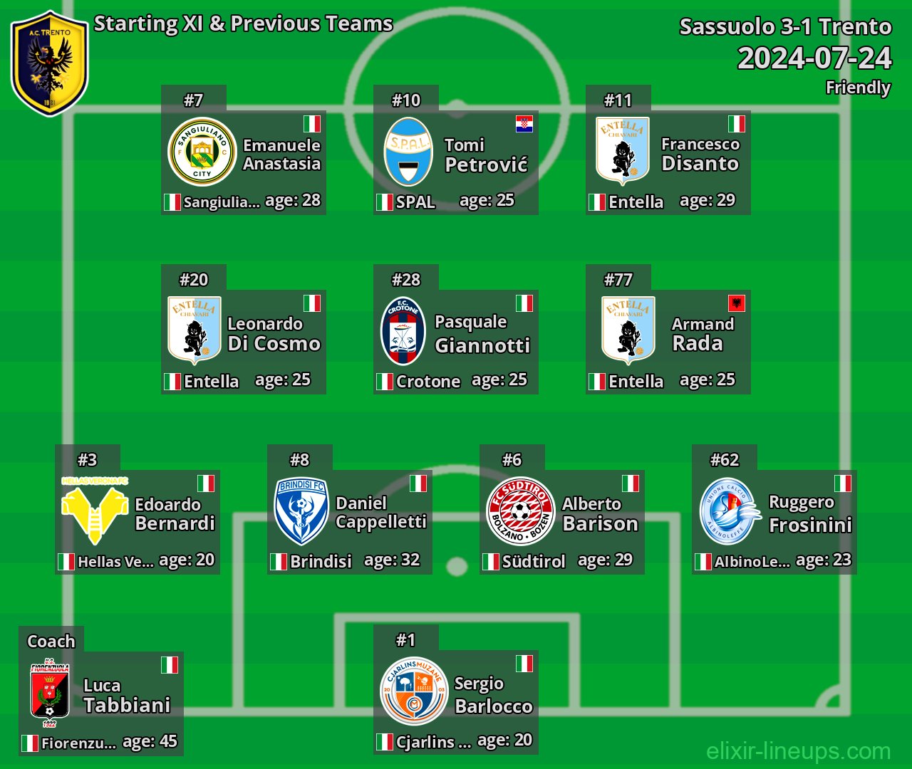 Trento Starting XI & Previous Teams 2024-07-24