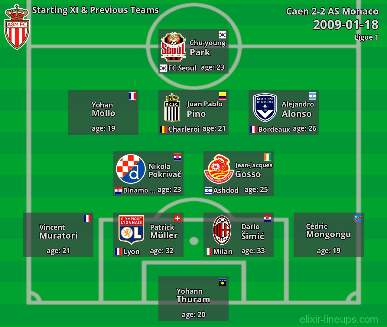 AS Monaco Starting XI & Previous Teams 2009-01-18