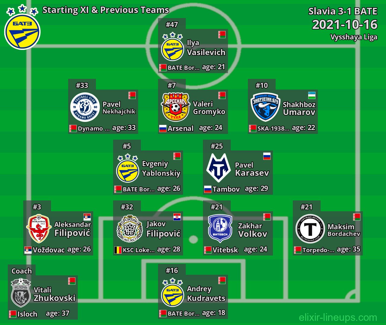 BATE Starting XI & Previous Teams 2021-10-16