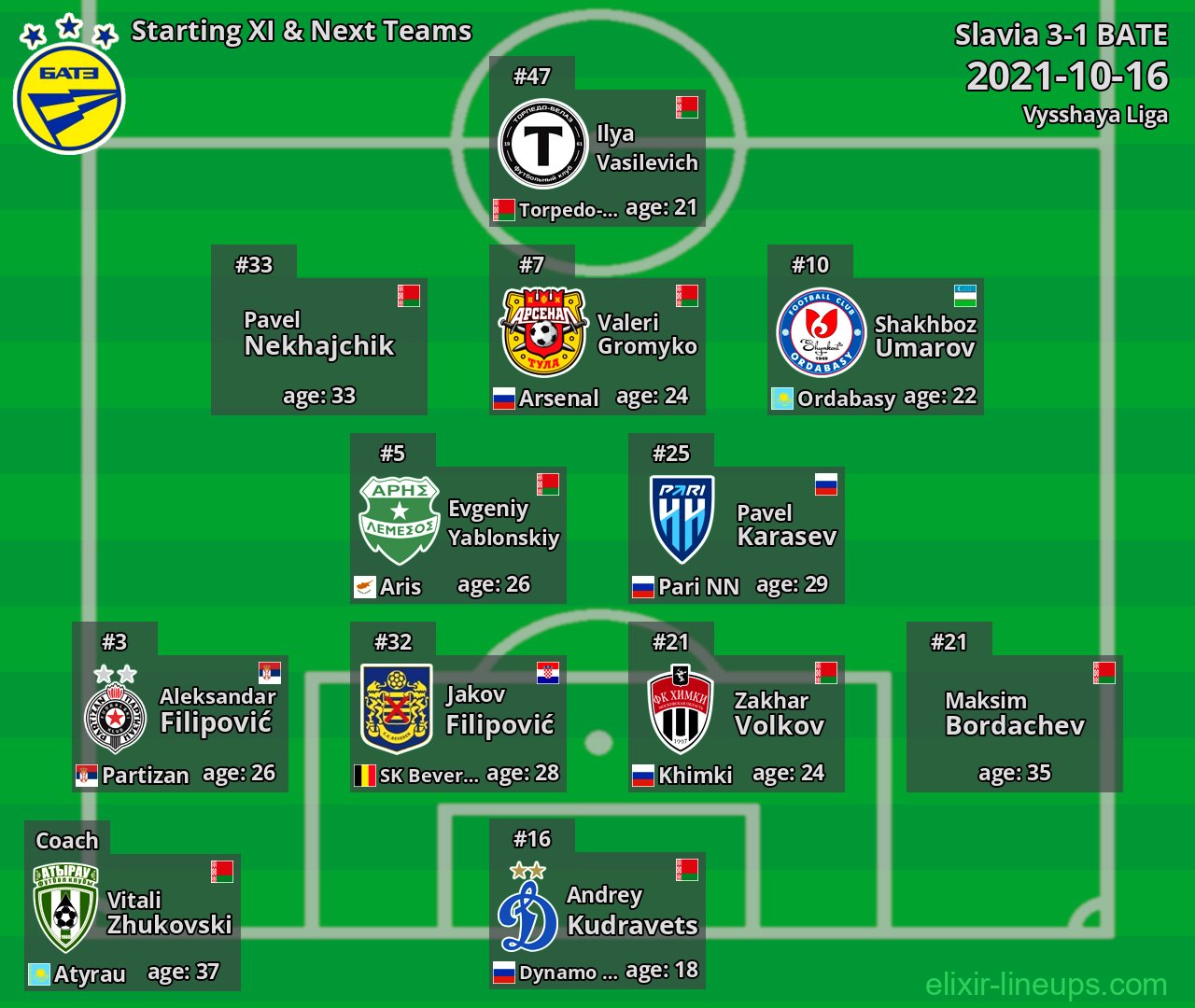 BATE Starting XI & Next Teams 2021-10-16
