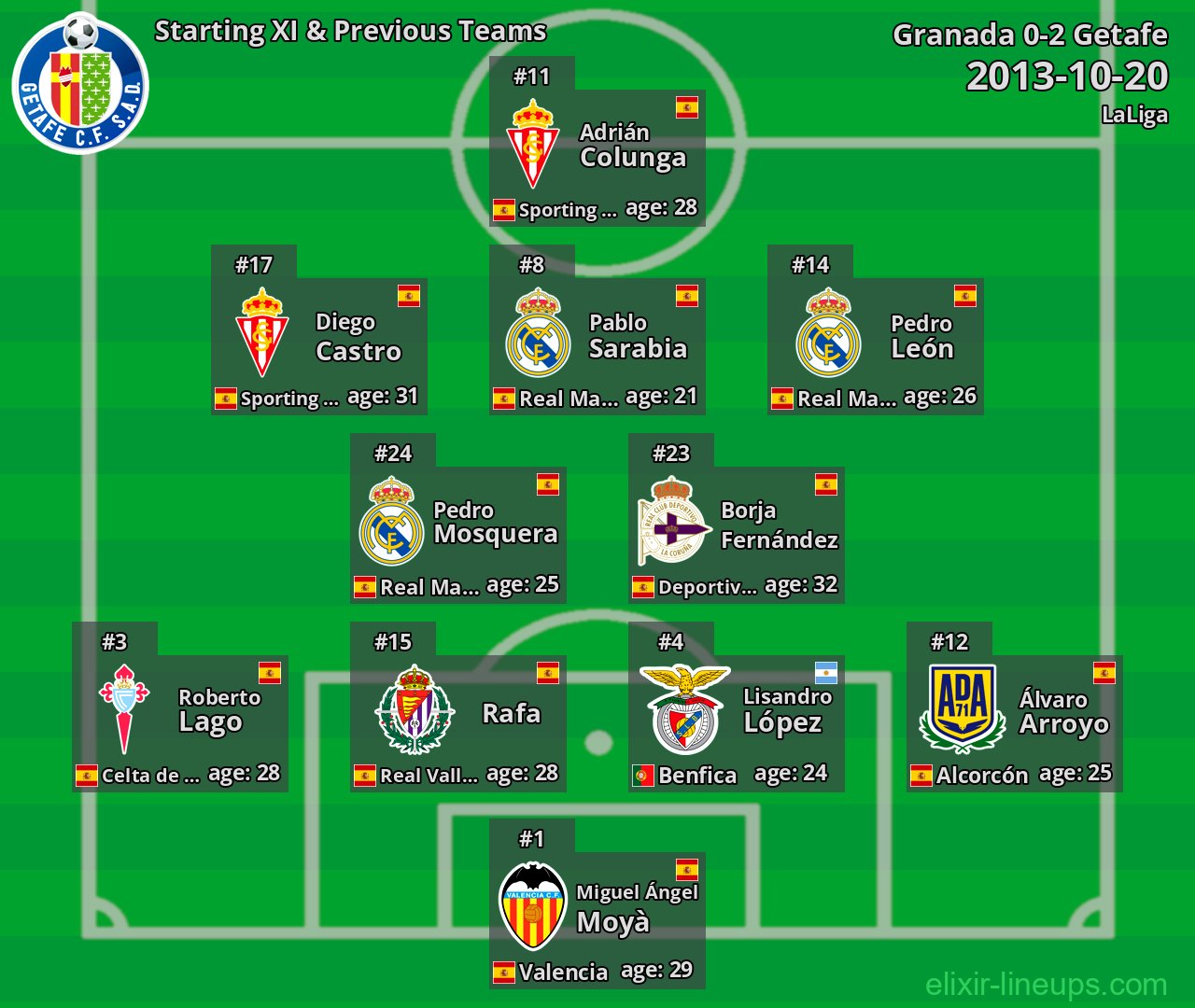 Getafe Starting XI & Previous Teams 2013-10-20
