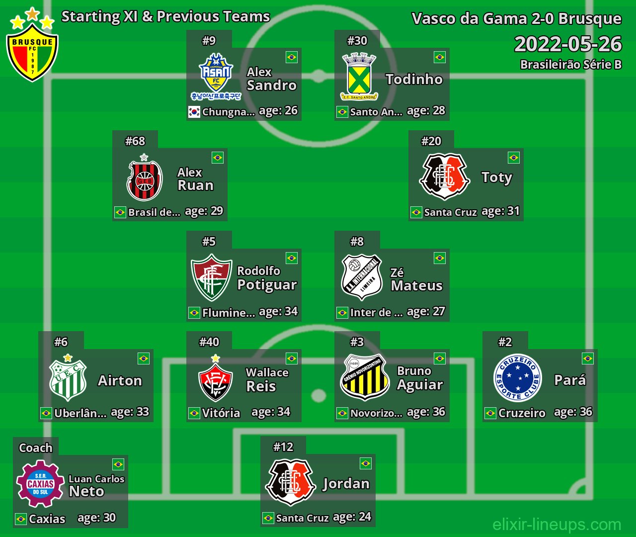 Brusque Starting XI & Previous Teams 2022-05-26