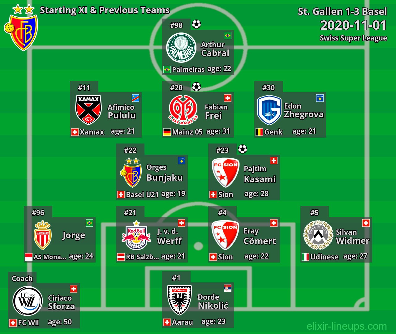 Basel Starting XI & Previous Teams 2020-11-01
