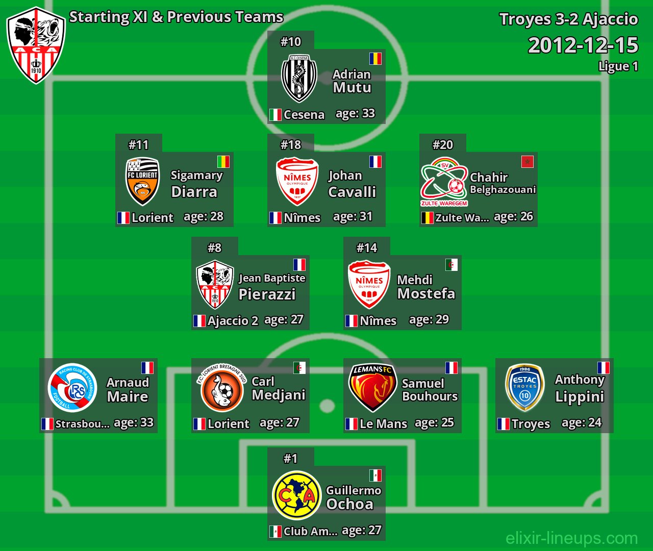Ajaccio Starting XI & Previous Teams 2012-12-15
