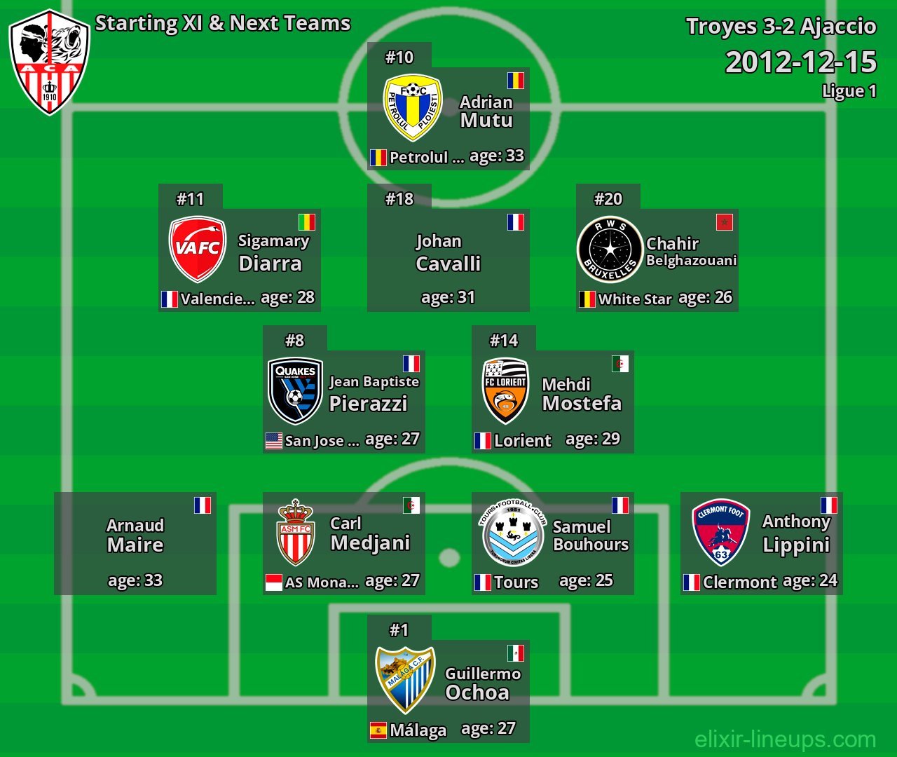 Ajaccio Starting XI & Next Teams 2012-12-15