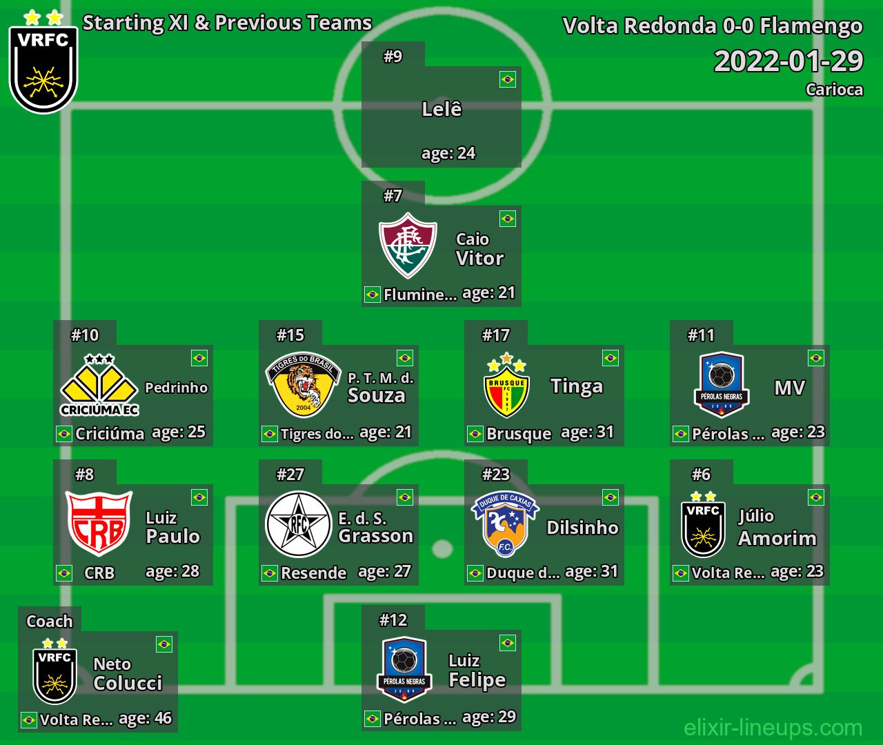 Volta Redonda Starting XI & Previous Teams 2022-01-29