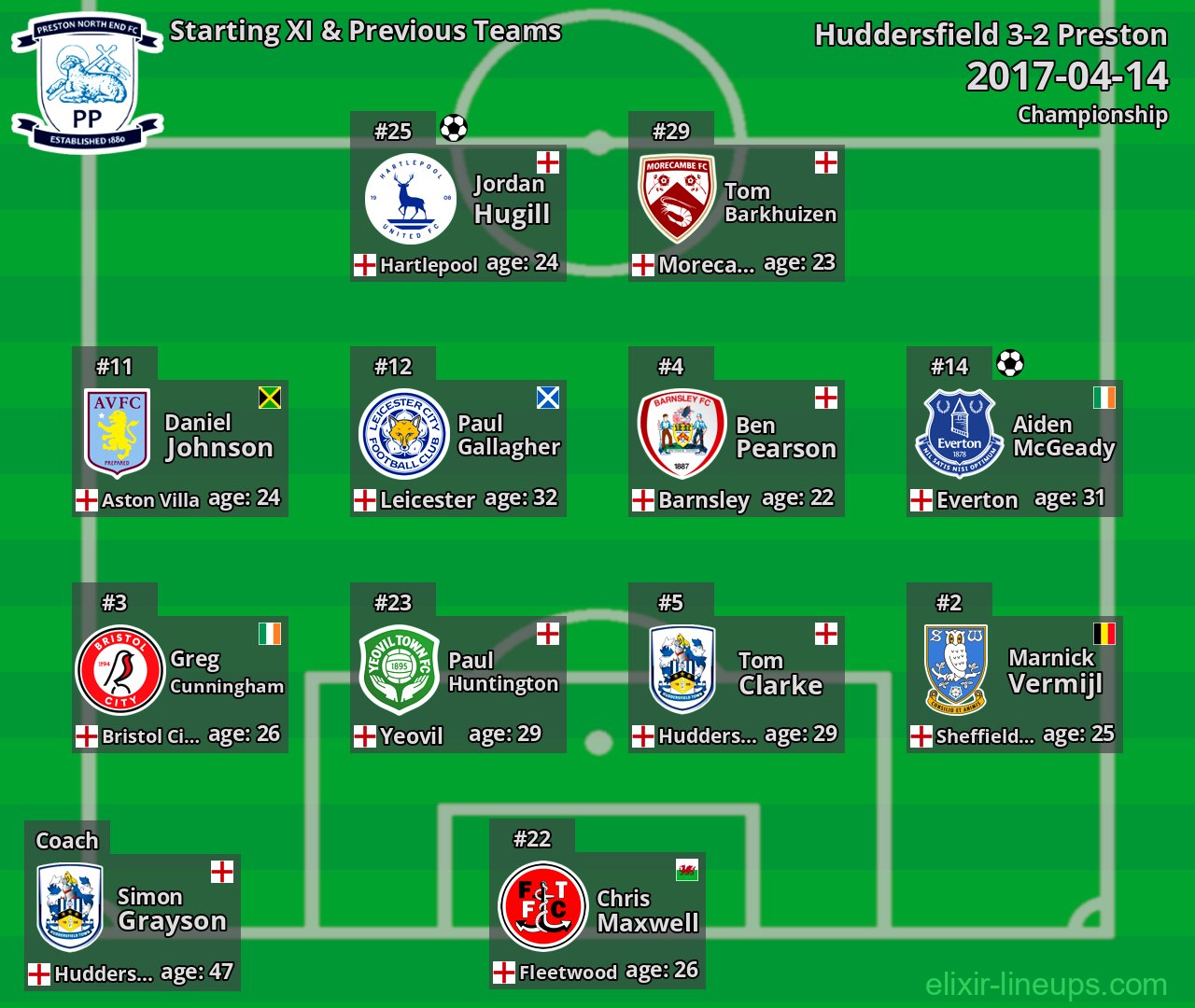 Preston Starting XI & Previous Teams 2017-04-14