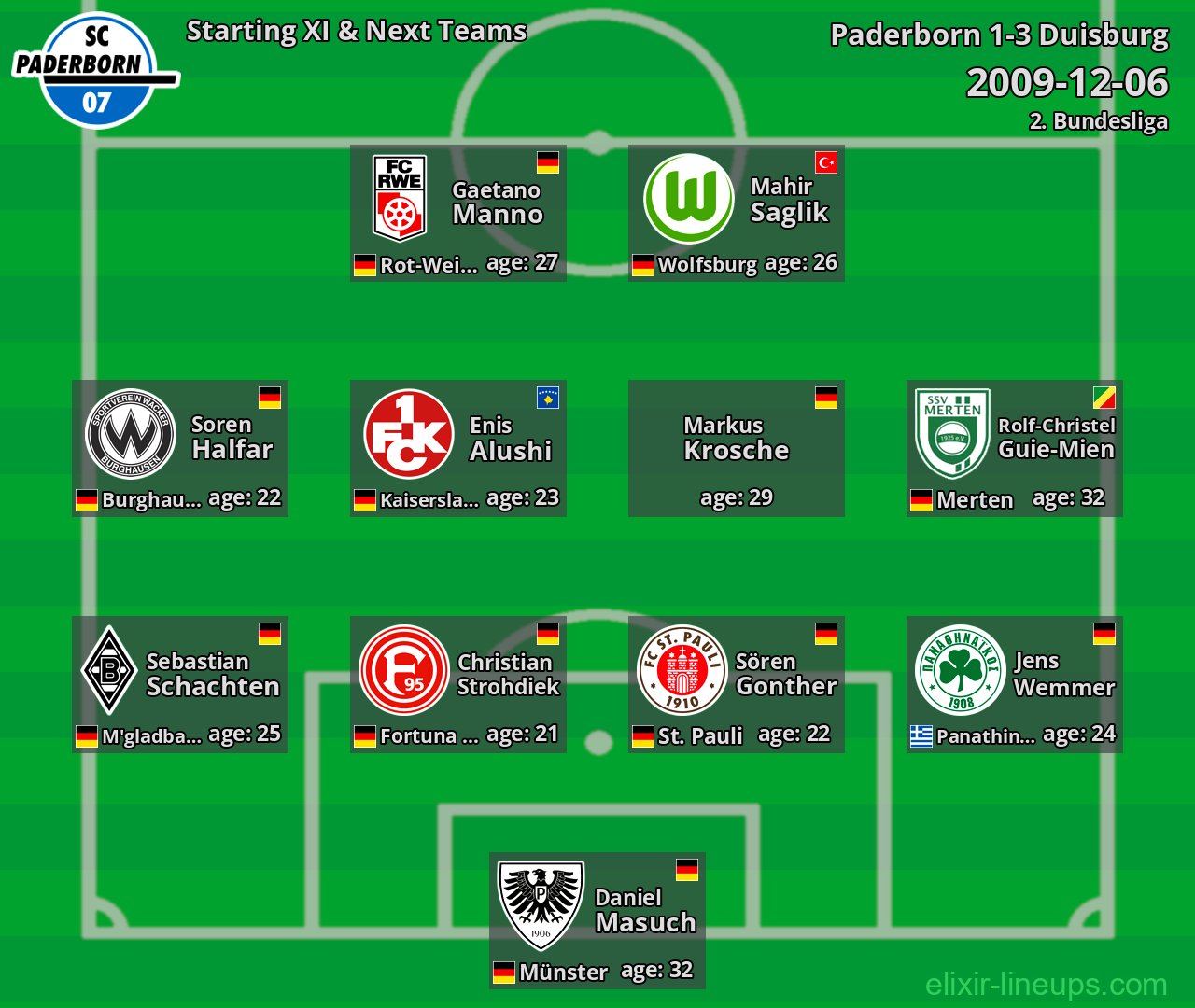 Paderborn Starting XI & Next Teams 2009-12-06