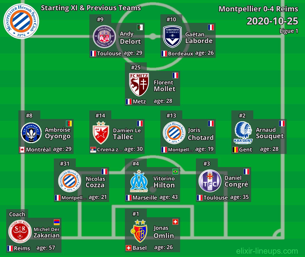 Montpellier Starting XI & Previous Teams 2020-10-25