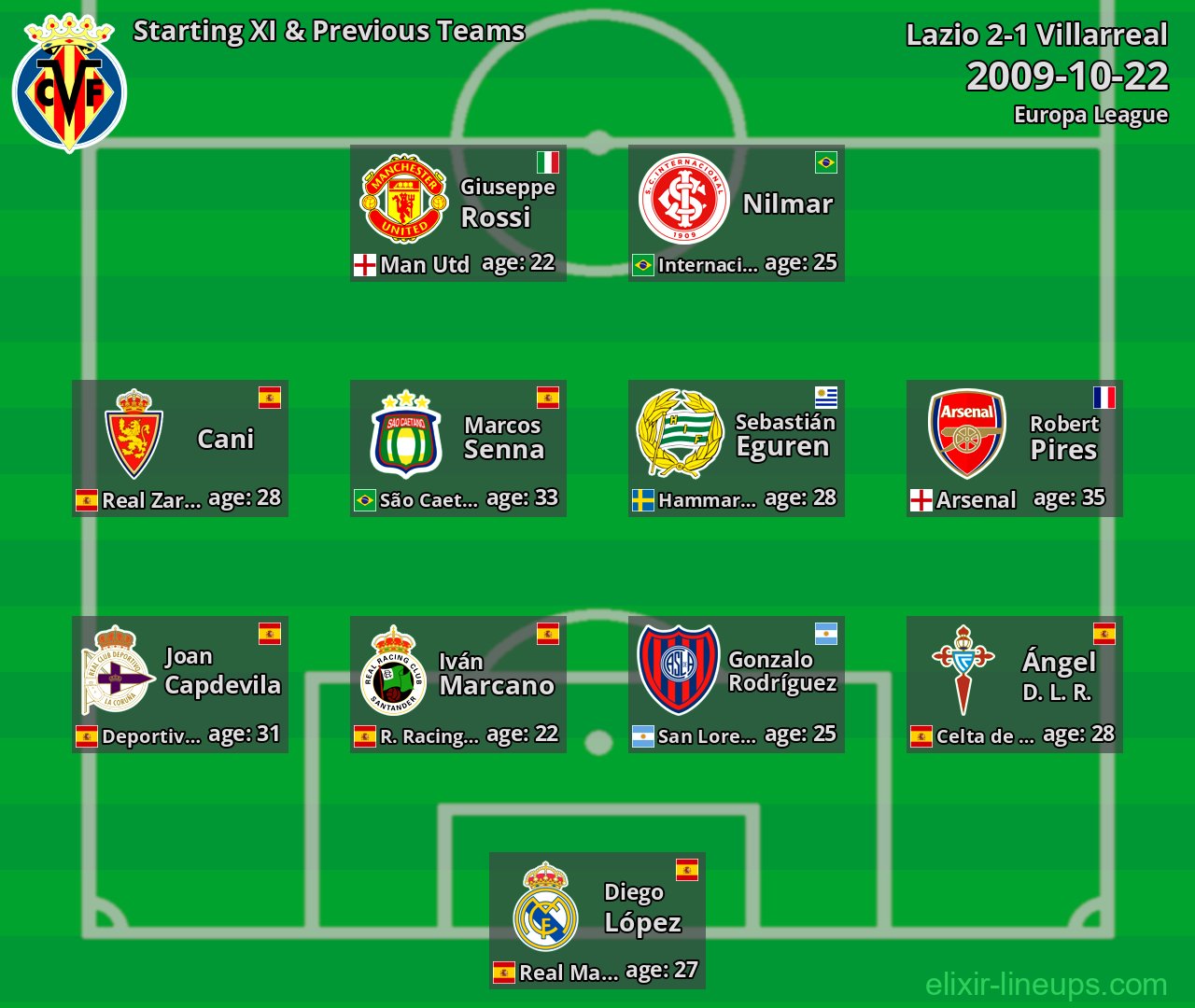 Villarreal Starting XI & Previous Teams 2009-10-22