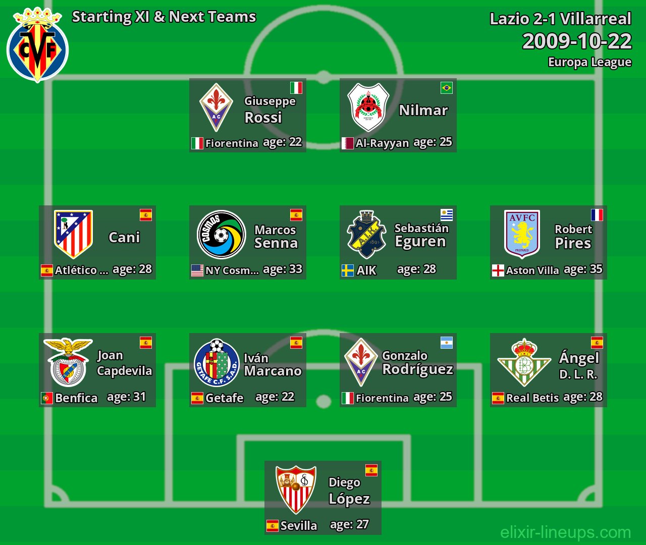 Villarreal Starting XI & Next Teams 2009-10-22