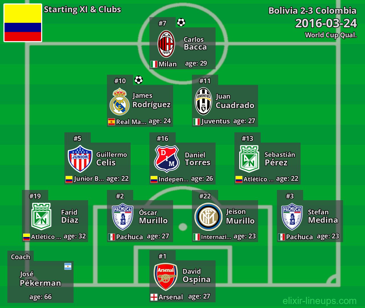 Colombia Starting XI 2016-03-24