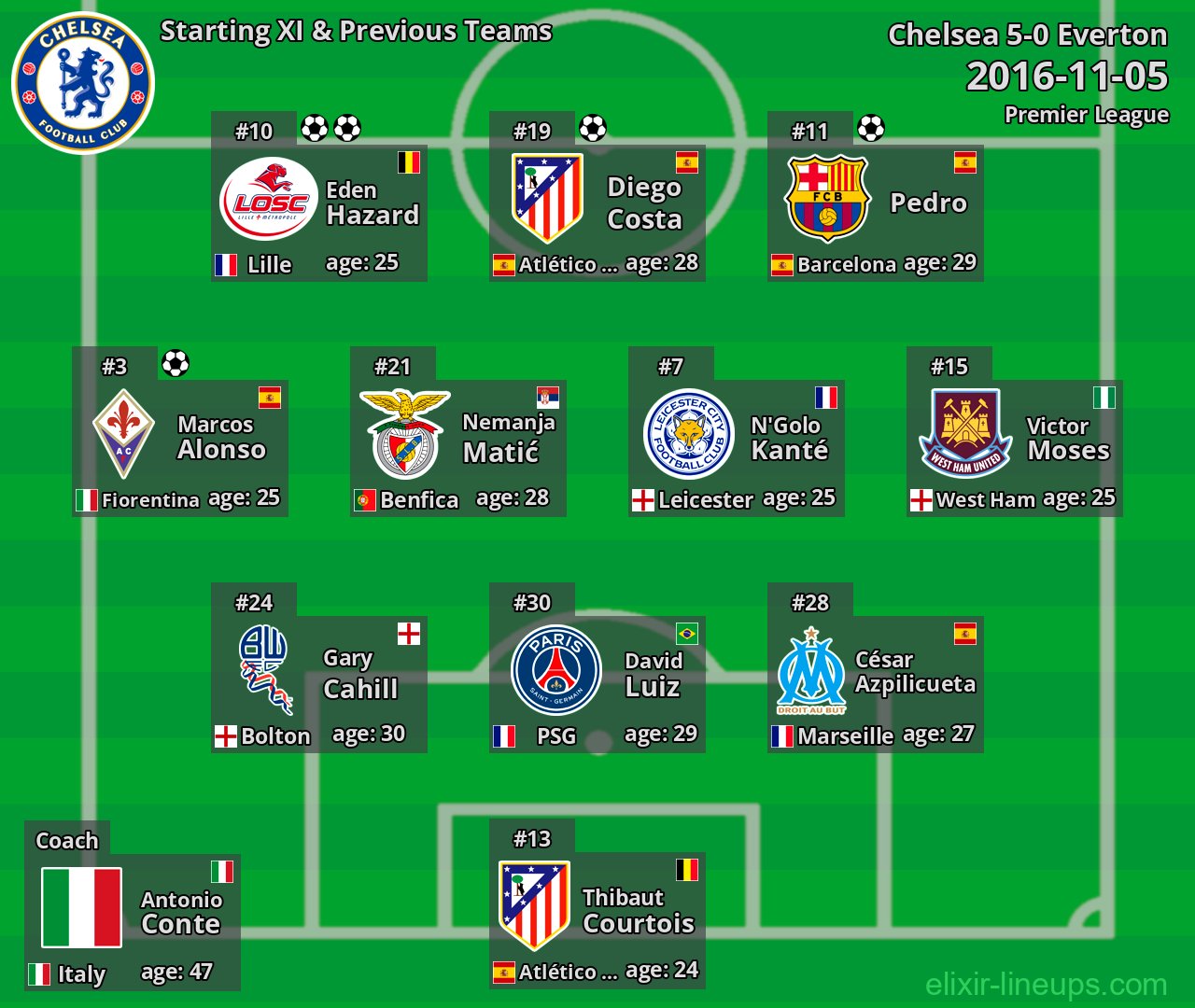 Chelsea Starting XI & Previous Teams 2016-11-05