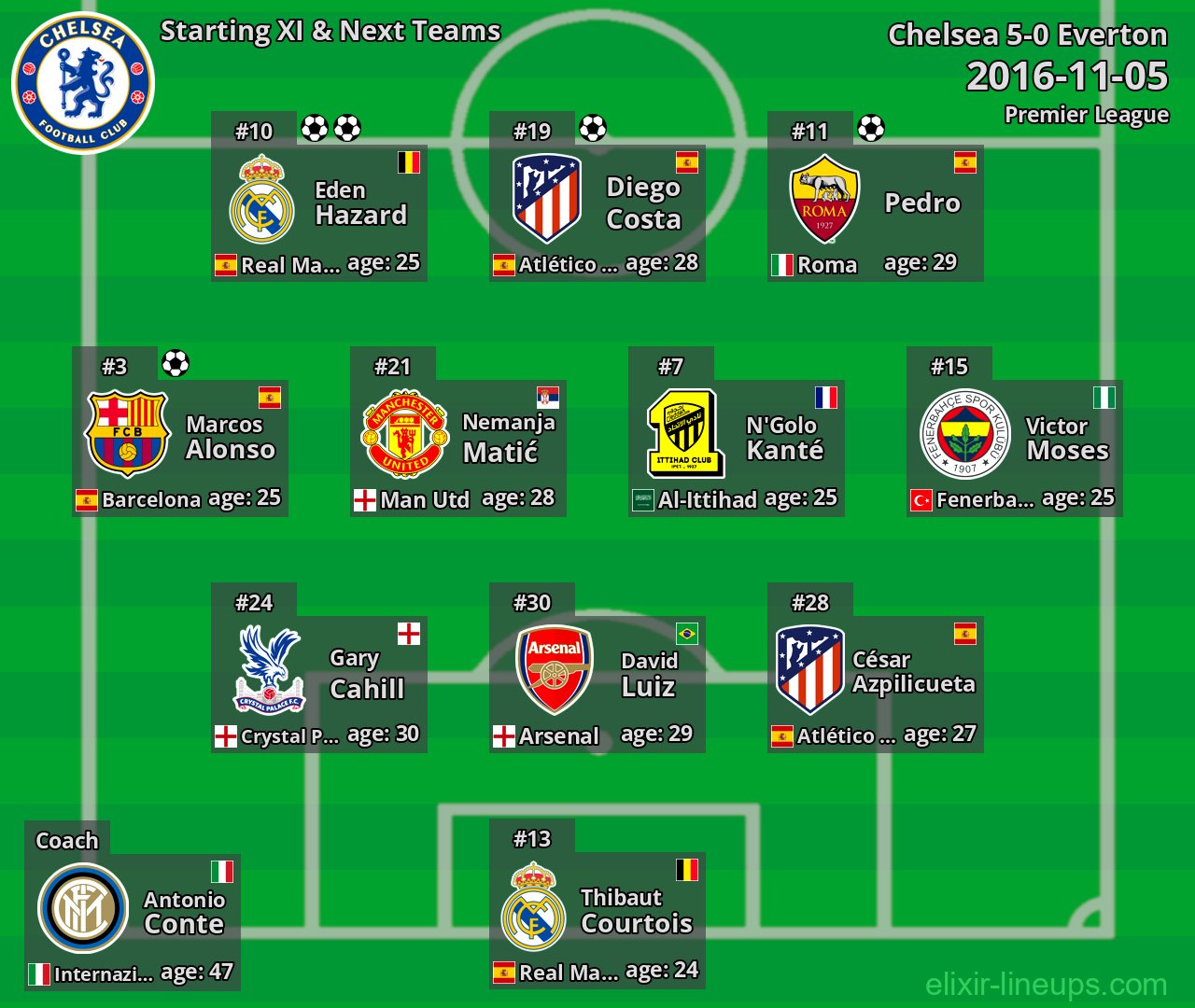 Chelsea Starting XI & Next Teams 2016-11-05
