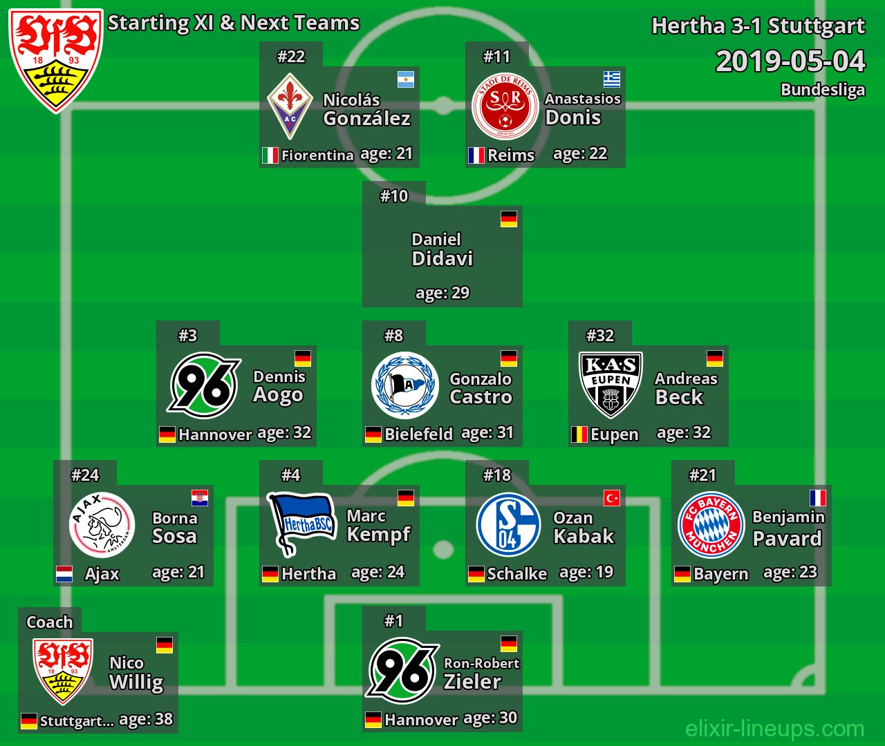 Stuttgart Starting XI & Next Teams 2019-05-04