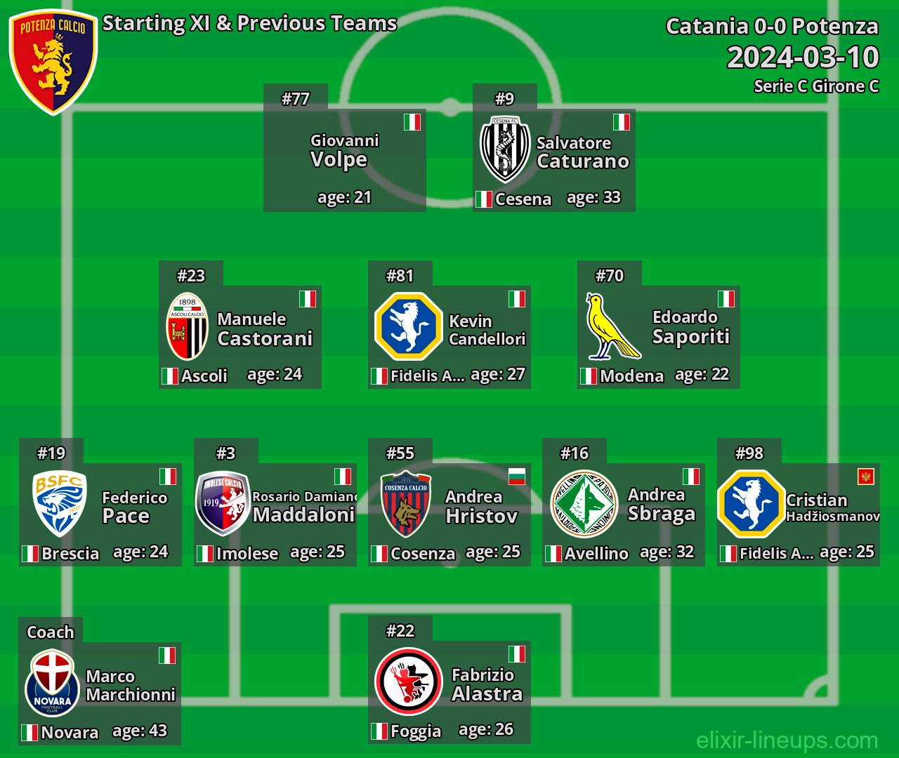 Potenza Starting XI & Previous Teams 2024-03-10