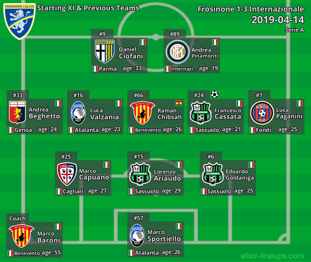 Frosinone Starting XI & Previous Teams 2019-04-14