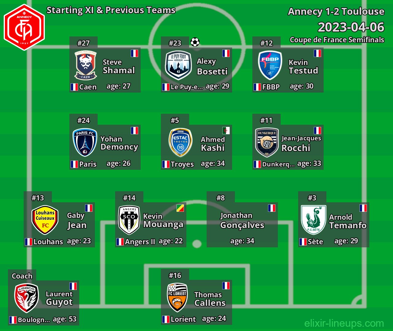 Annecy Starting XI & Previous Teams 2023-04-06