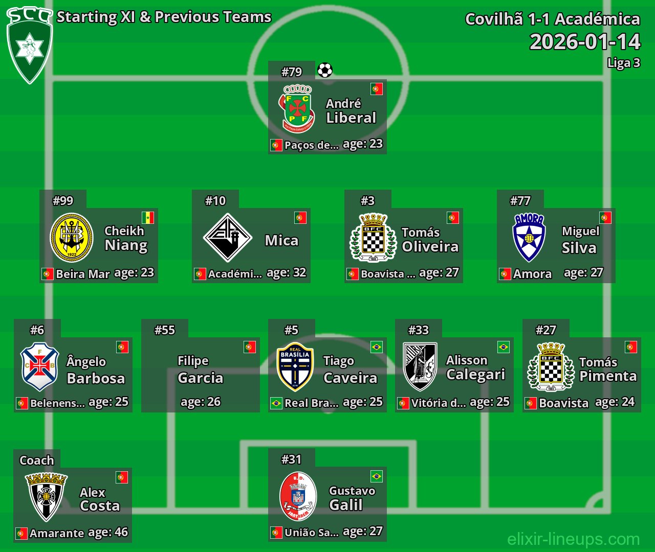 Covilhã Starting XI & Previous Teams 2026-01-14