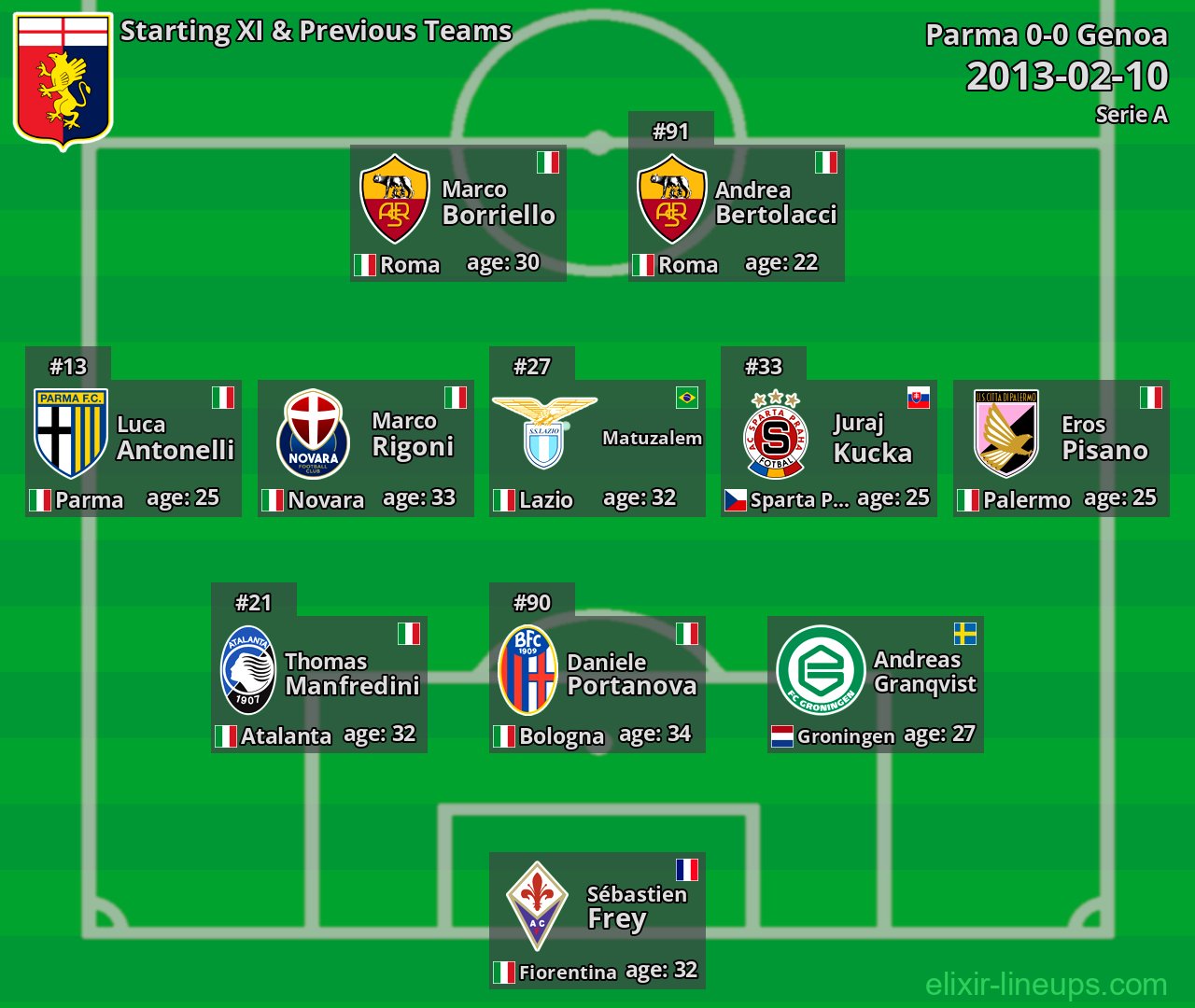 Genoa Starting XI & Previous Teams 2013-02-10