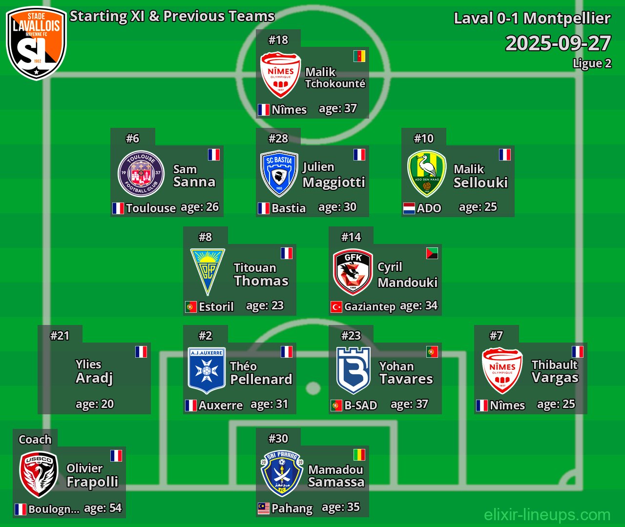 Laval Starting XI & Previous Teams 2025-09-27