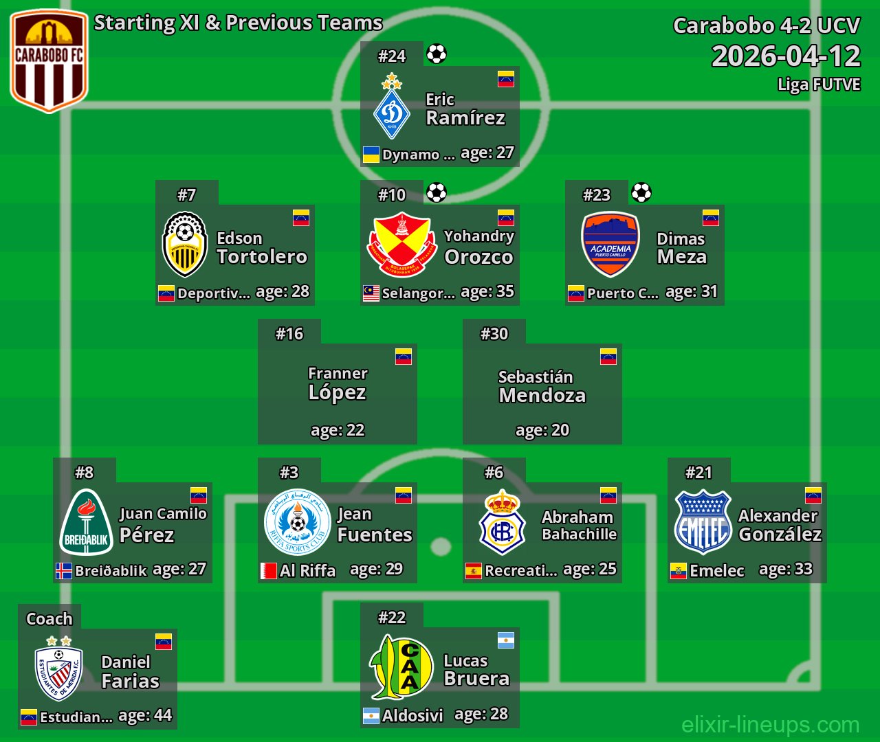 Carabobo Starting XI & Previous Teams 2026-04-12