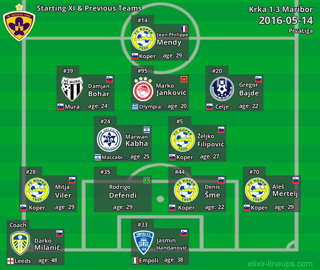 Maribor Starting XI & Previous Teams 2016-05-14