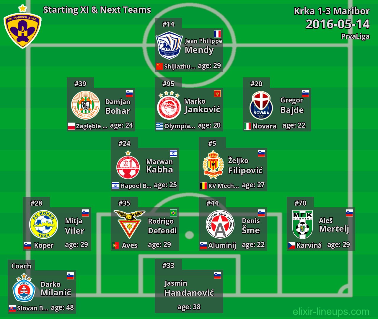 Maribor Starting XI & Next Teams 2016-05-14