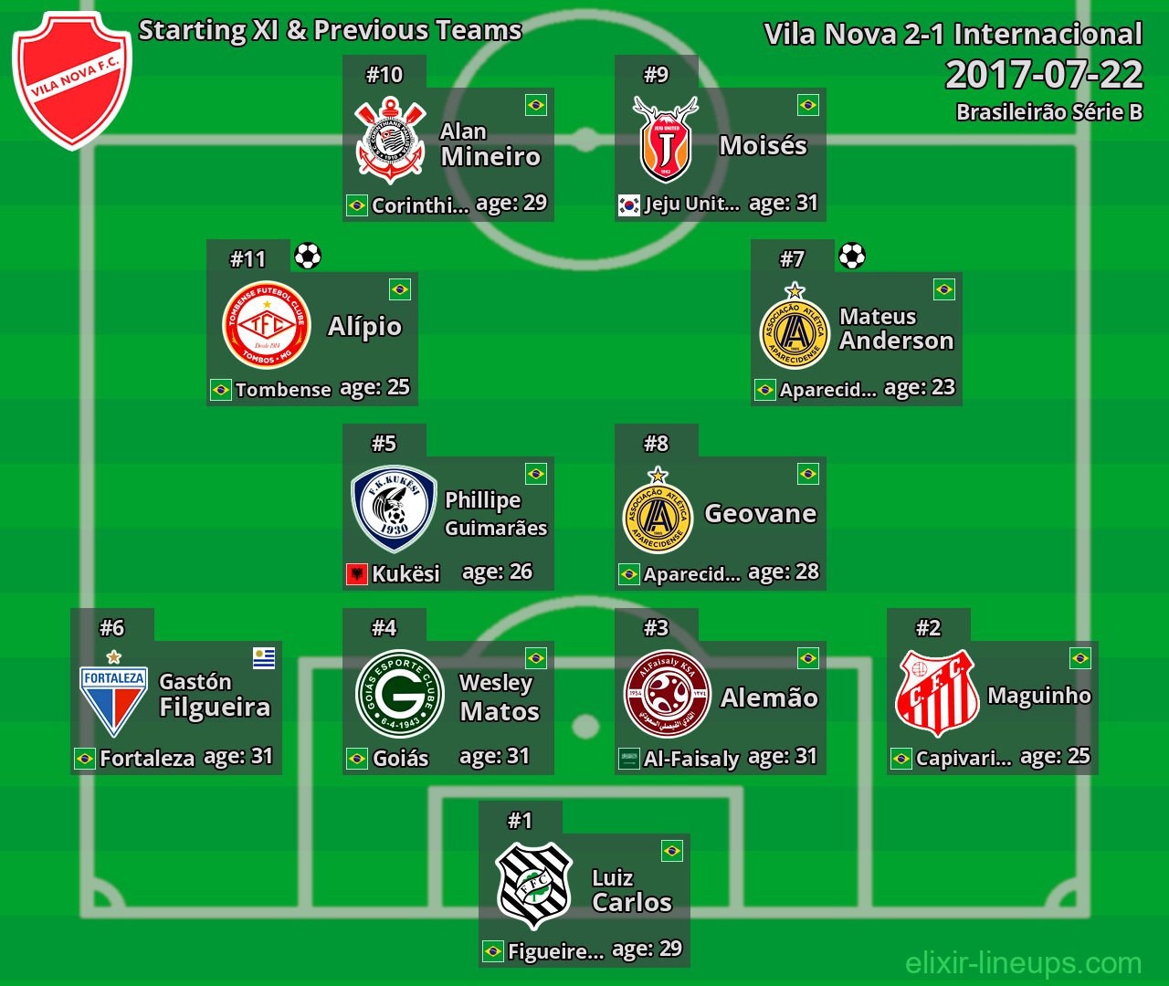Vila Nova Starting XI & Previous Teams 2017-07-22