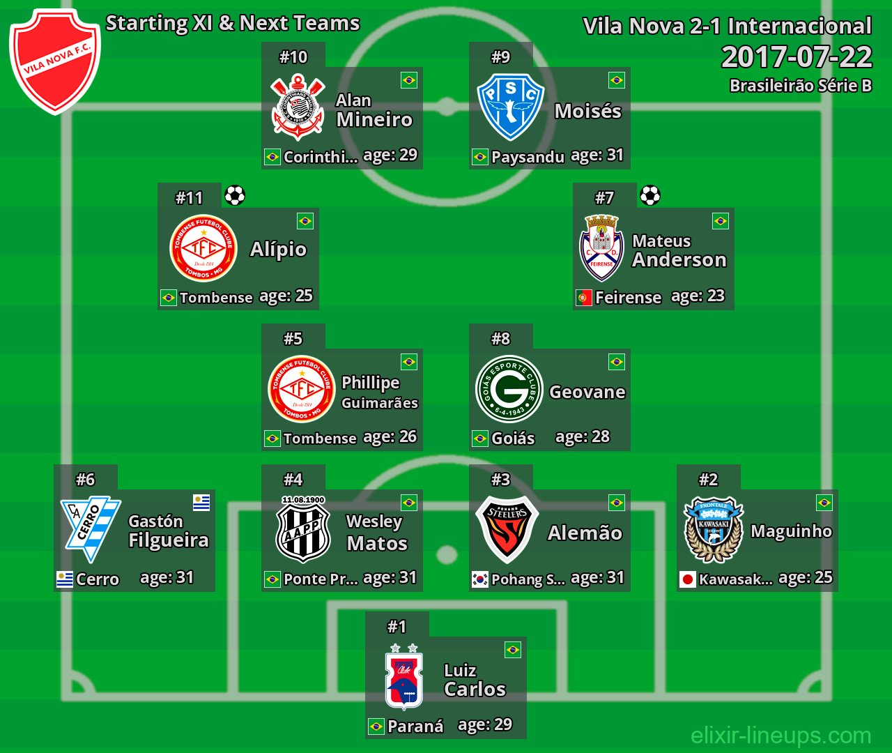 Vila Nova Starting XI & Next Teams 2017-07-22