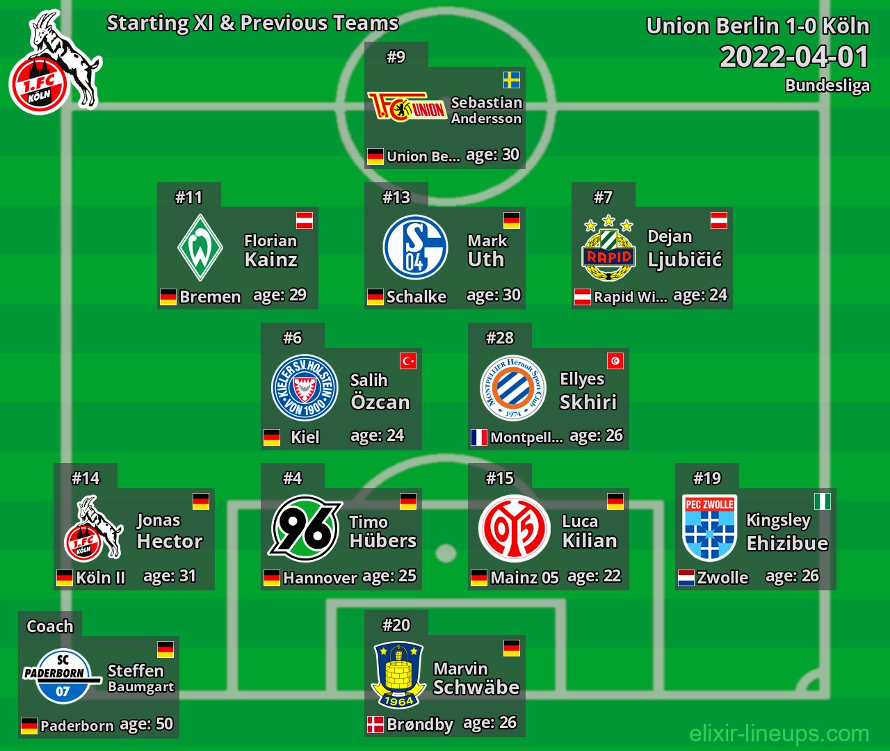 Köln Starting XI & Previous Teams 2022-04-01