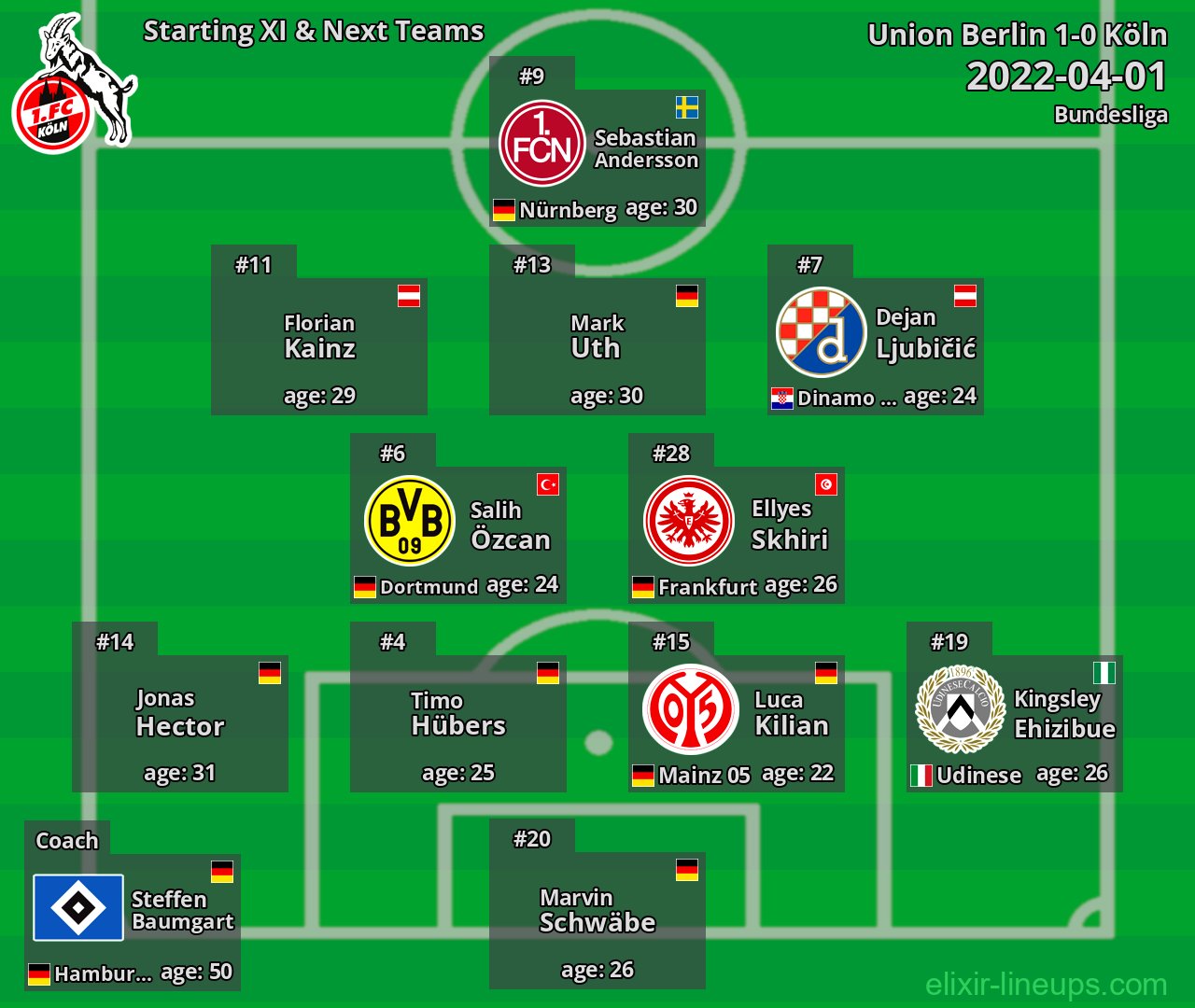 Köln Starting XI & Next Teams 2022-04-01