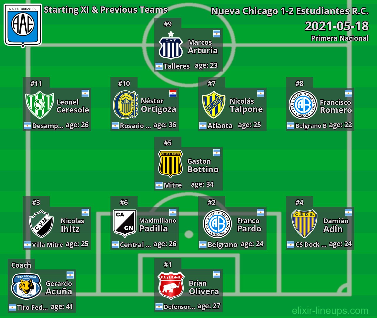 Estudiantes R.C. Starting XI & Previous Teams 2021-05-18