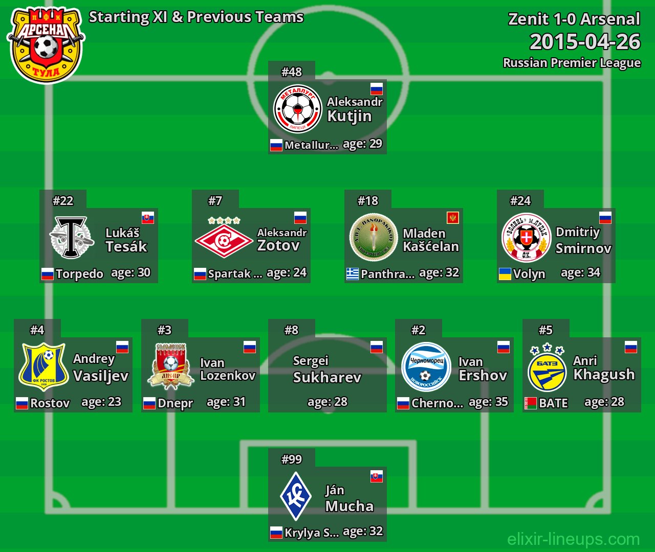 Arsenal Starting XI & Previous Teams 2015-04-26