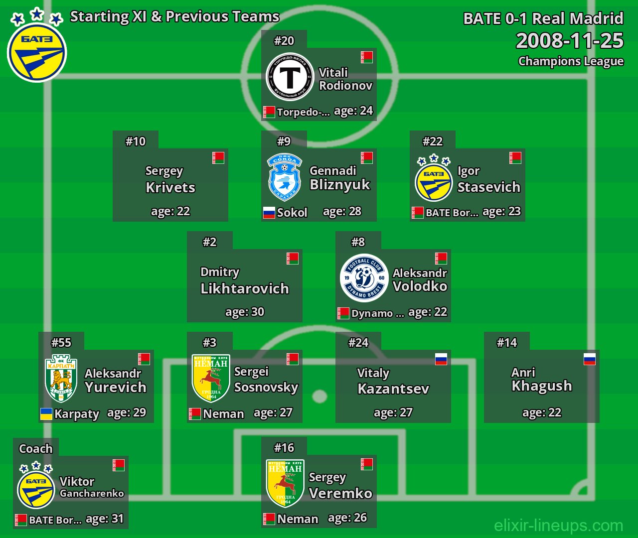 BATE Starting XI & Previous Teams 2008-11-25