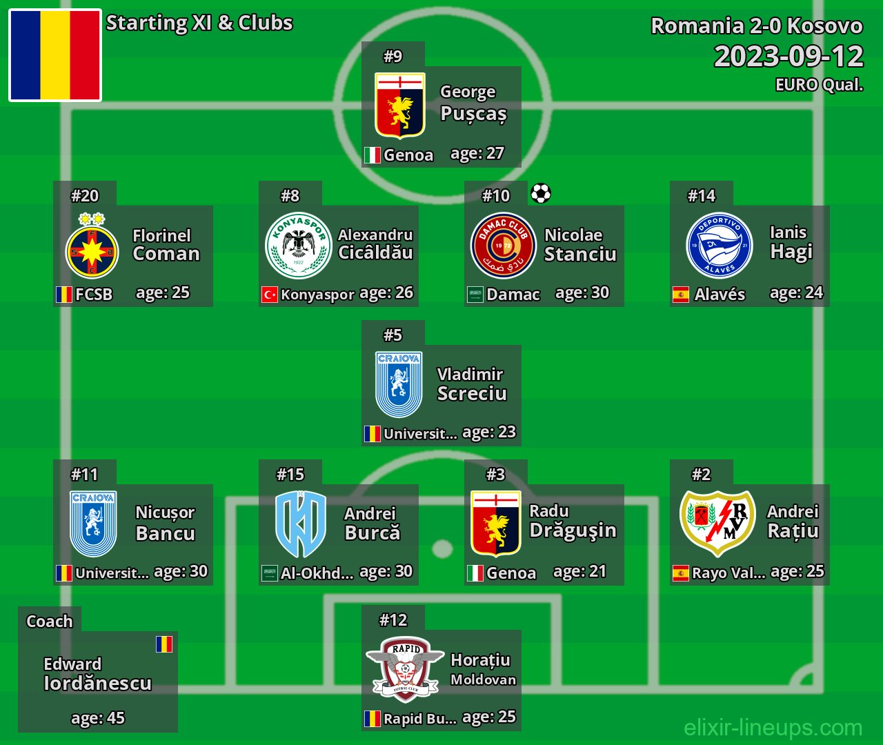 Romania Starting XI 2023-09-12