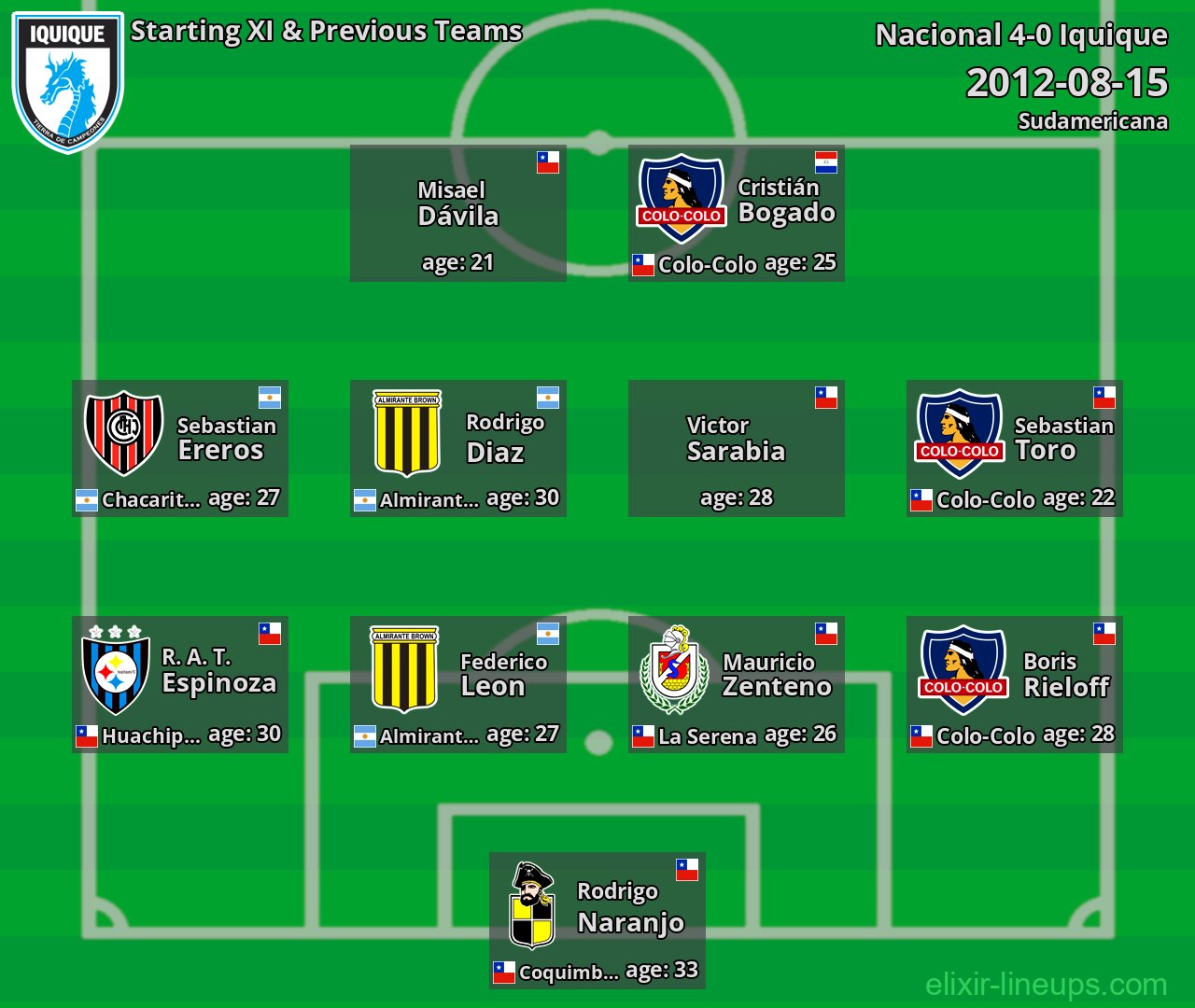 Iquique Starting XI & Previous Teams 2012-08-15