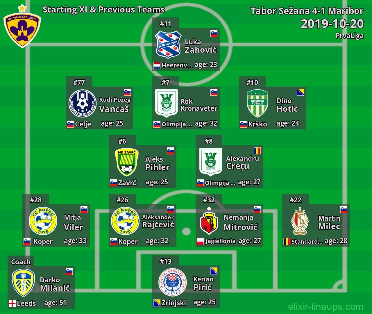 Maribor Starting XI & Previous Teams 2019-10-20