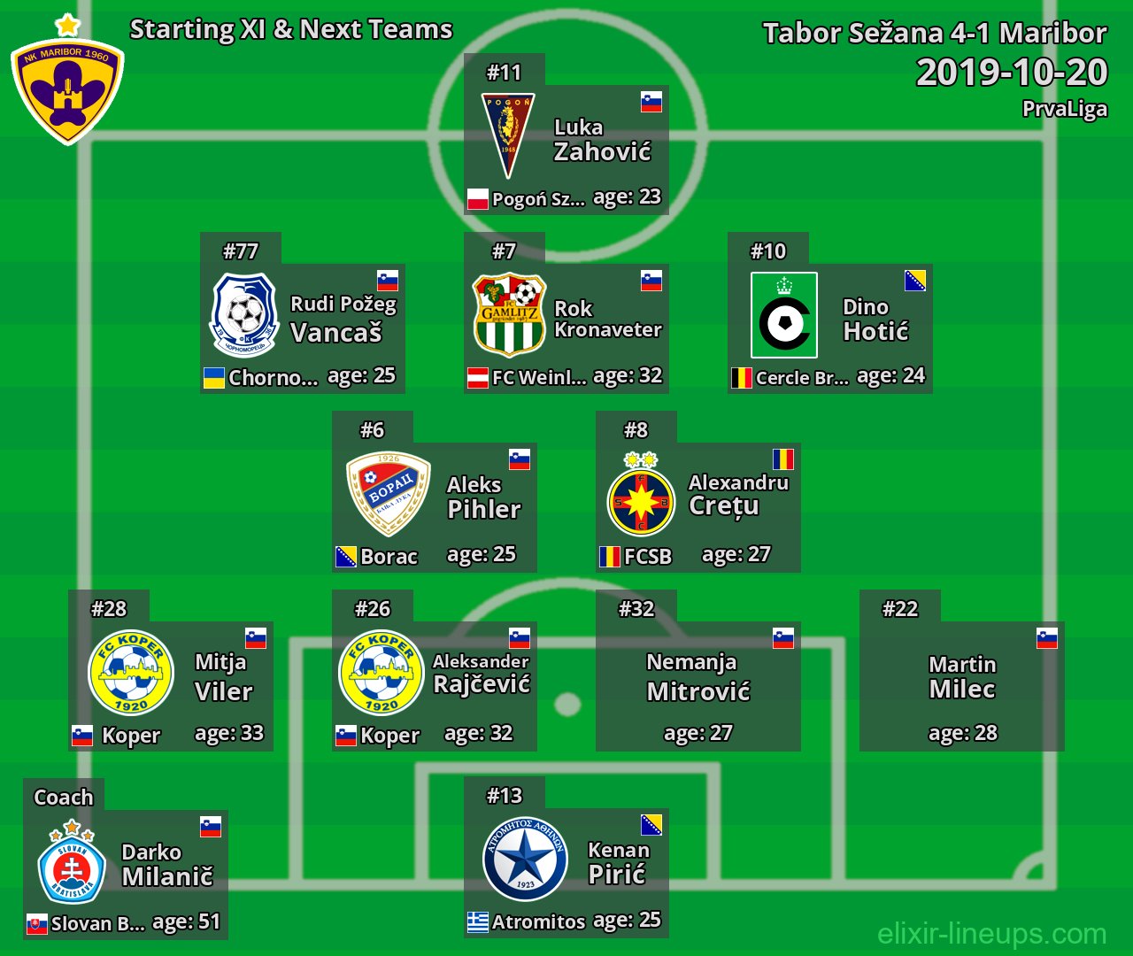 Maribor Starting XI & Next Teams 2019-10-20