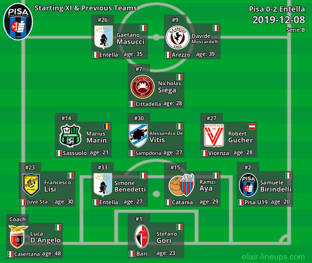 Pisa Starting XI & Previous Teams 2019-12-08