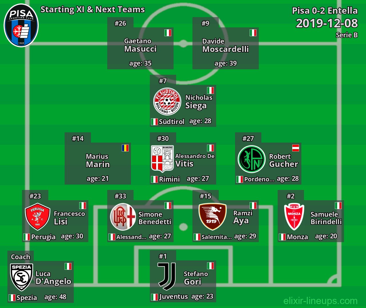 Pisa Starting XI & Next Teams 2019-12-08