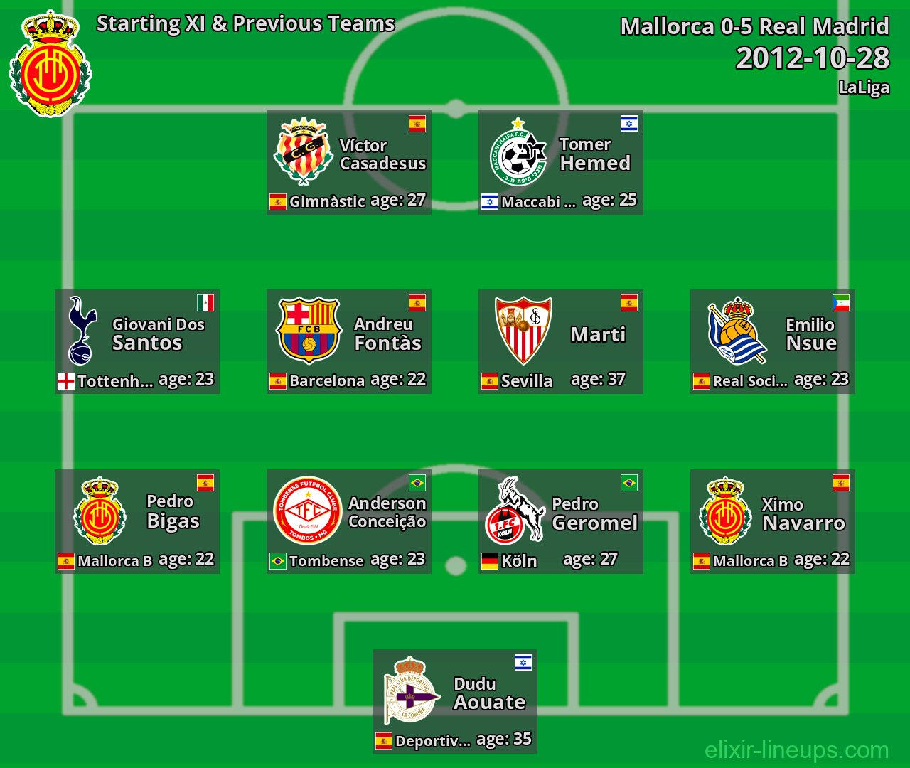 Mallorca Starting XI & Previous Teams 2012-10-28
