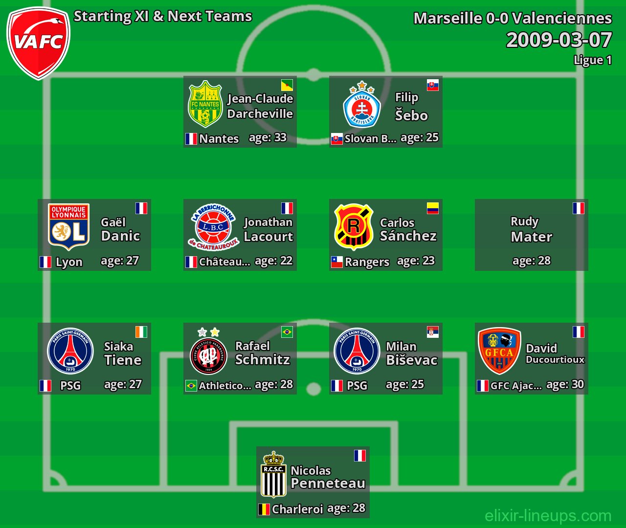 Valenciennes Starting XI & Next Teams 2009-03-07