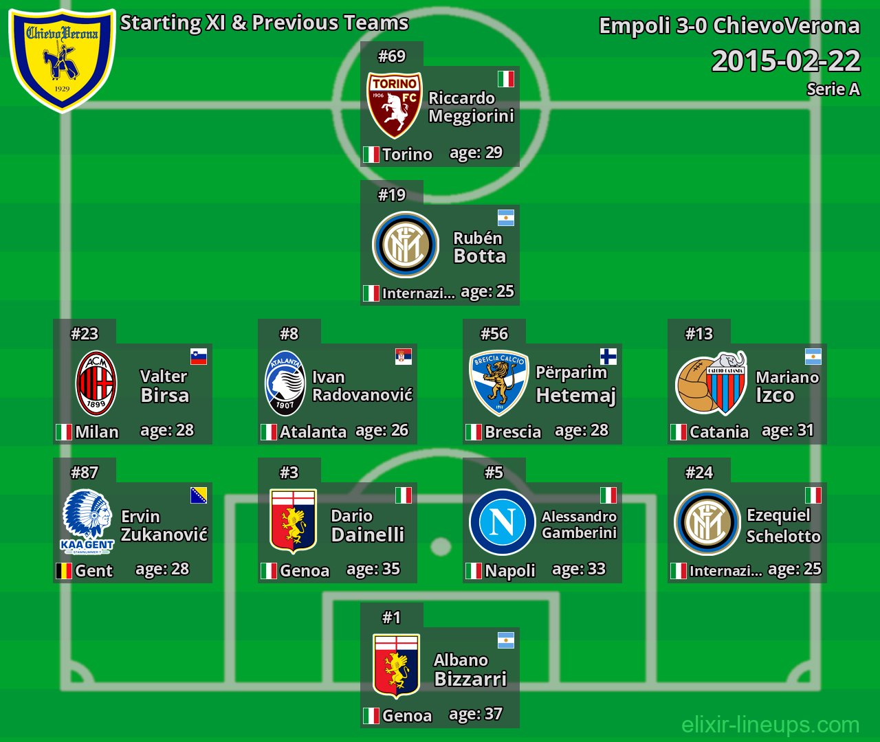 ChievoVerona Starting XI & Previous Teams 2015-02-22