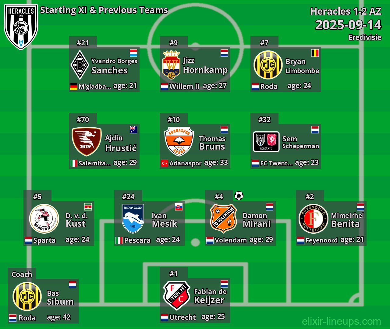 Heracles Starting XI & Previous Teams 2025-09-14